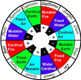 Chart of the Elements